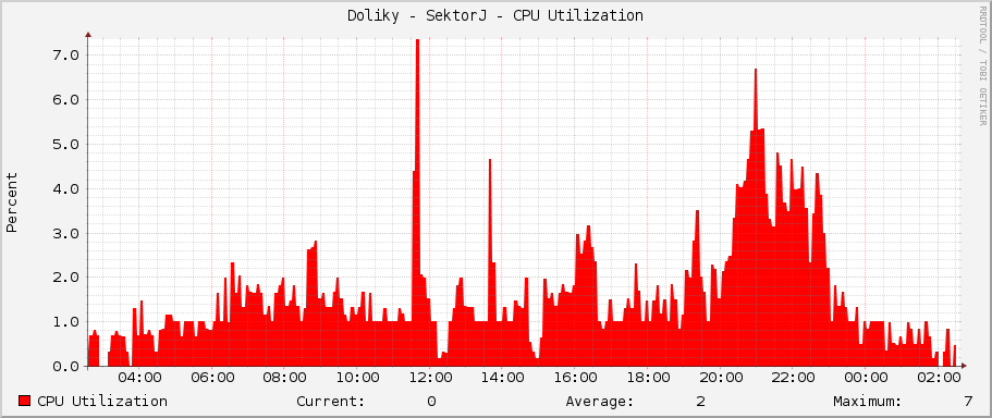 Doliky - SektorJ - CPU Utilization