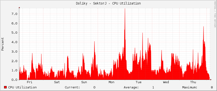 Doliky - SektorJ - CPU Utilization