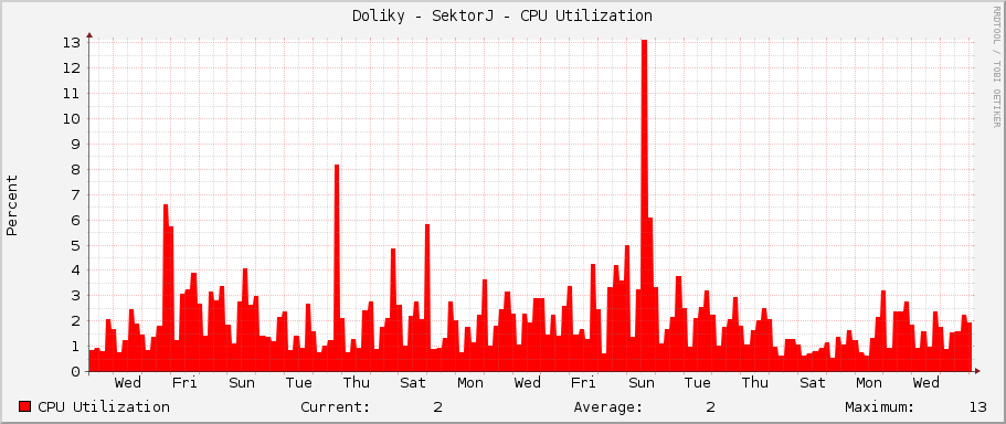 Doliky - SektorJ - CPU Utilization