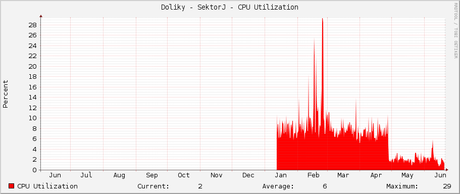 Doliky - SektorJ - CPU Utilization