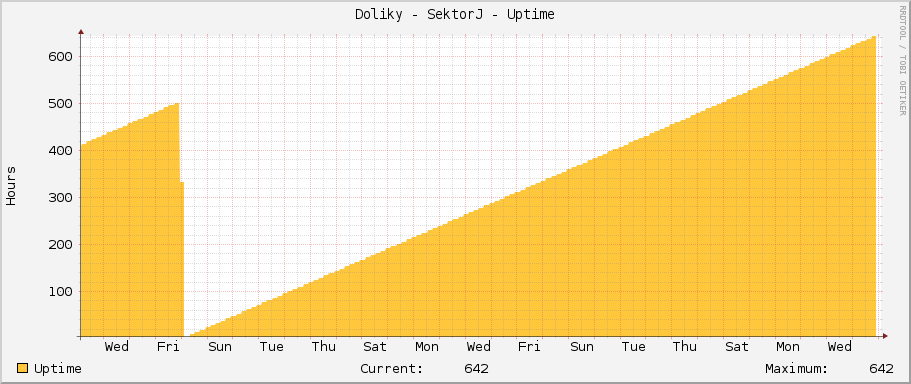 Doliky - SektorJ - Uptime