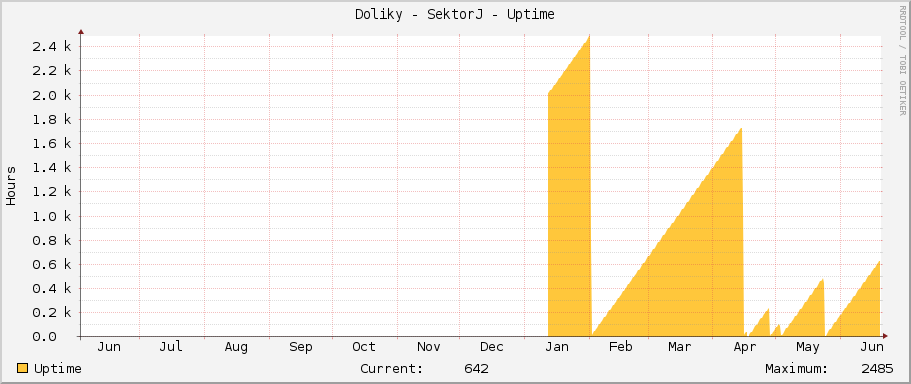 Doliky - SektorJ - Uptime
