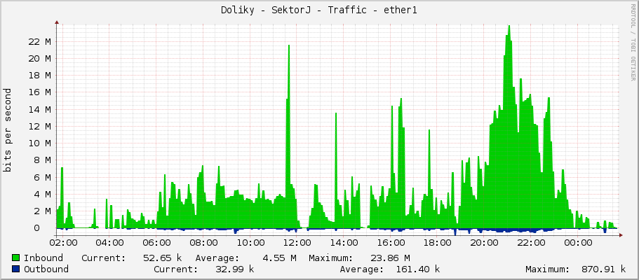 Doliky - SektorJ - Traffic - ether1