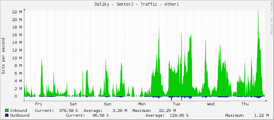 Doliky - SektorJ - Traffic - ether1