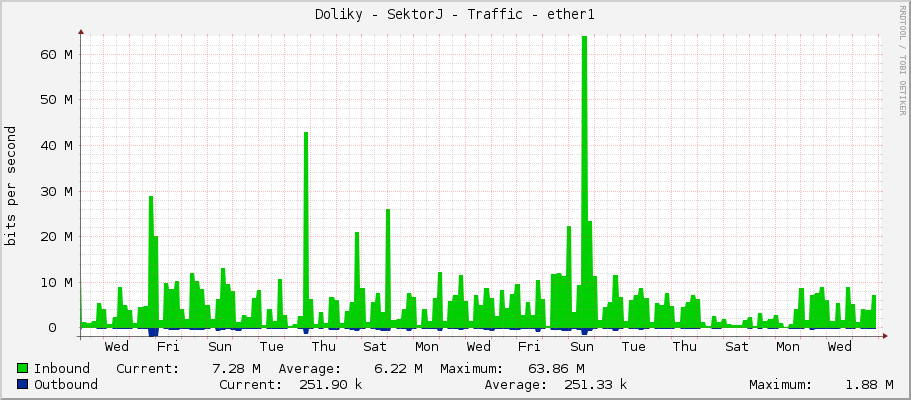 Doliky - SektorJ - Traffic - ether1