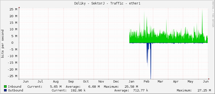 Doliky - SektorJ - Traffic - ether1