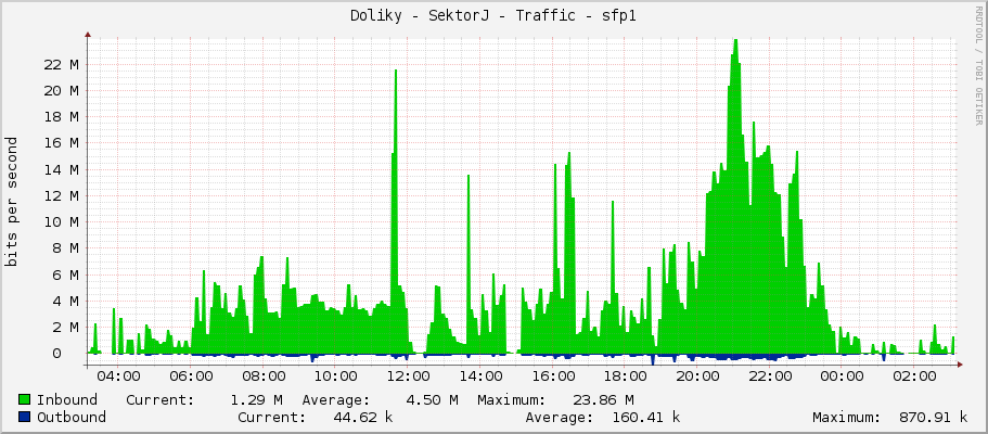 Doliky - SektorJ - Traffic - ether1