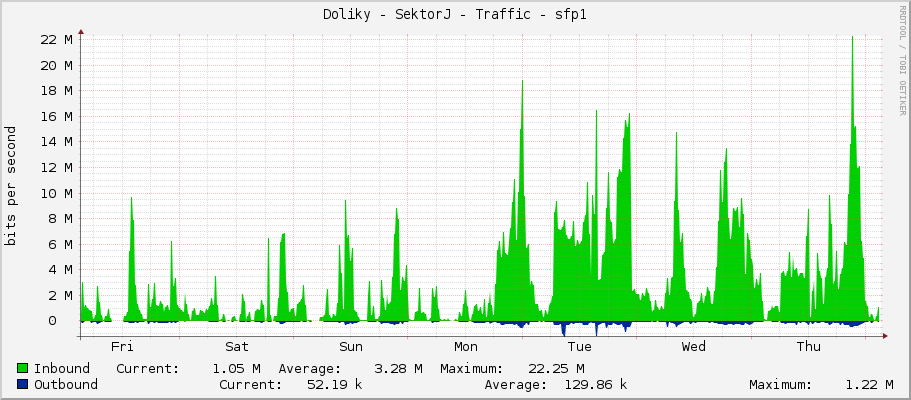 Doliky - SektorJ - Traffic - ether1
