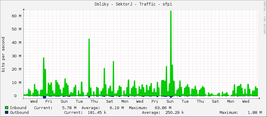 Doliky - SektorJ - Traffic - ether1