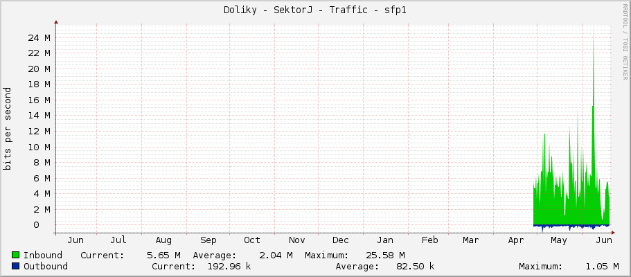 Doliky - SektorJ - Traffic - ether1