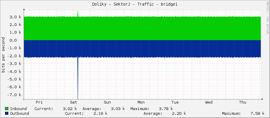 Doliky - SektorJ - Traffic - bridge1