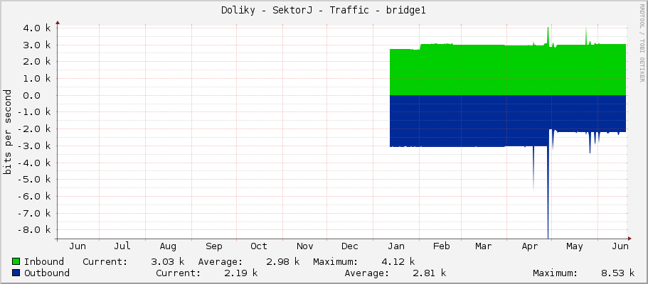 Doliky - SektorJ - Traffic - bridge1