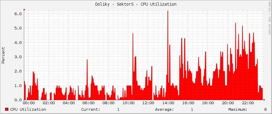 Doliky - SektorS - CPU Utilization