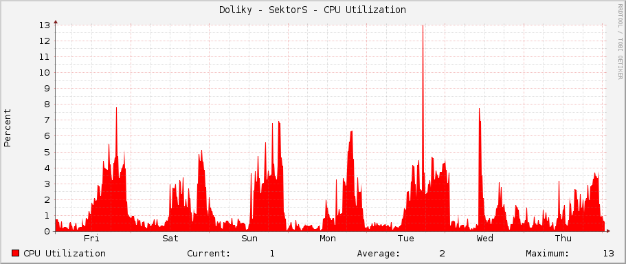 Doliky - SektorS - CPU Utilization