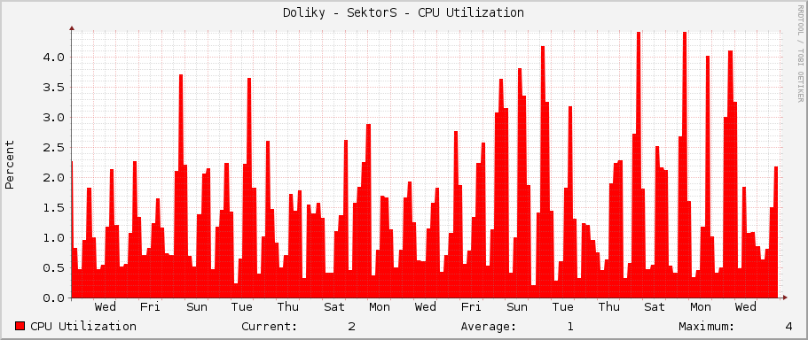 Doliky - SektorS - CPU Utilization