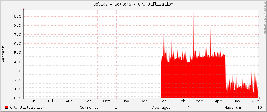 Doliky - SektorS - CPU Utilization