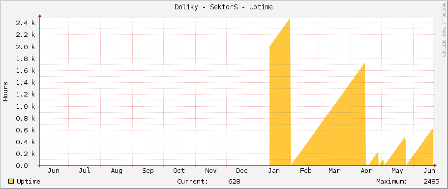Doliky - SektorS - Uptime