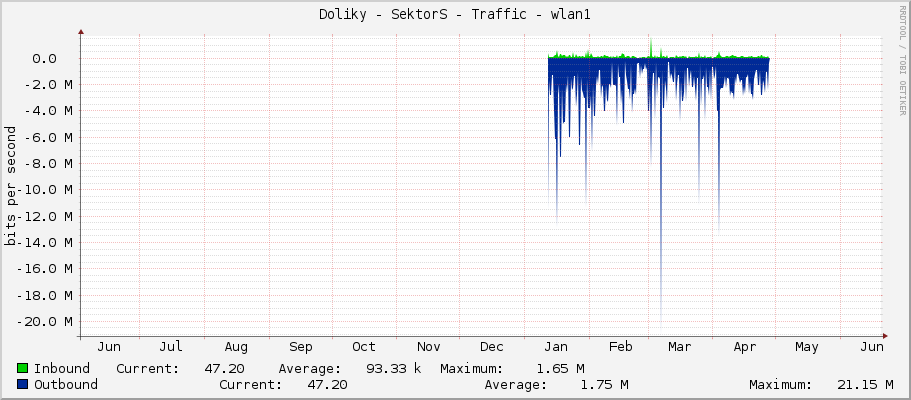 Doliky - SektorS - Traffic - lo