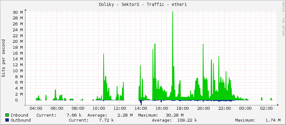 Doliky - SektorS - Traffic - ether1