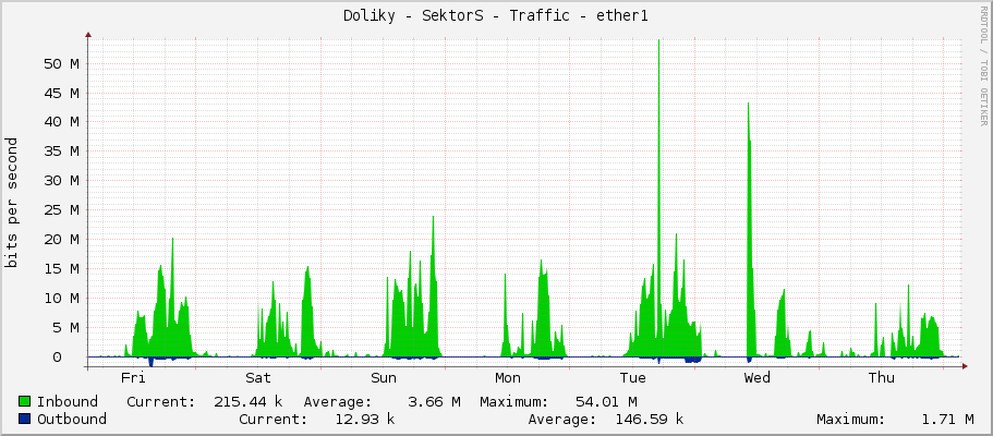 Doliky - SektorS - Traffic - ether1