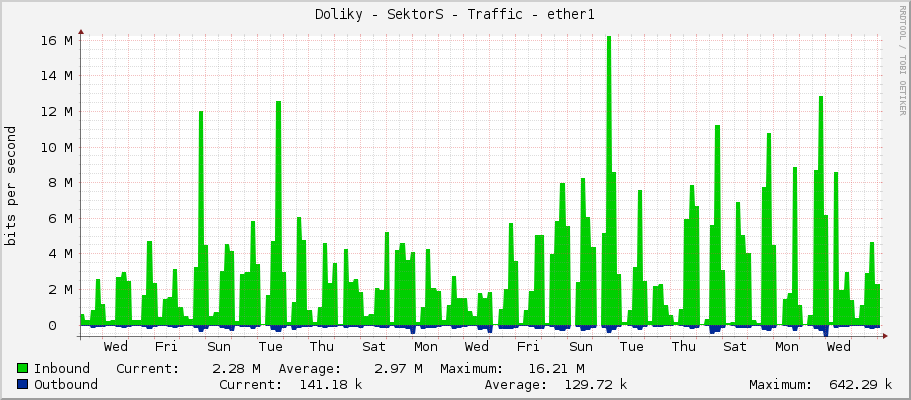 Doliky - SektorS - Traffic - ether1