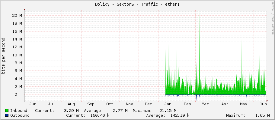 Doliky - SektorS - Traffic - ether1
