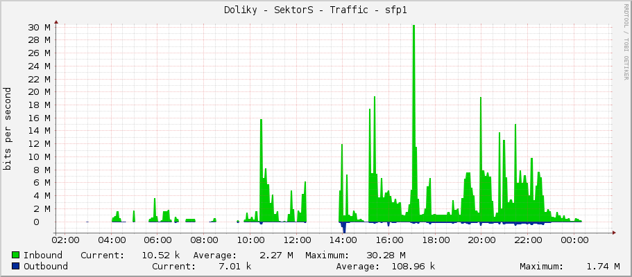 Doliky - SektorS - Traffic - ether1