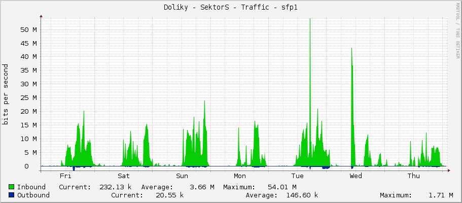 Doliky - SektorS - Traffic - ether1