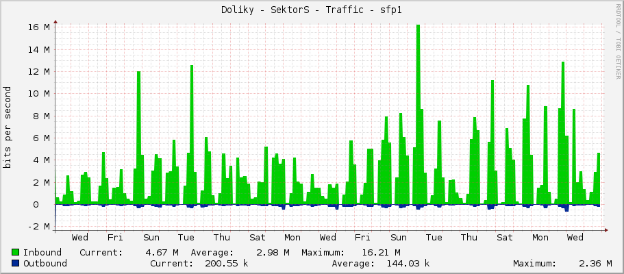 Doliky - SektorS - Traffic - ether1