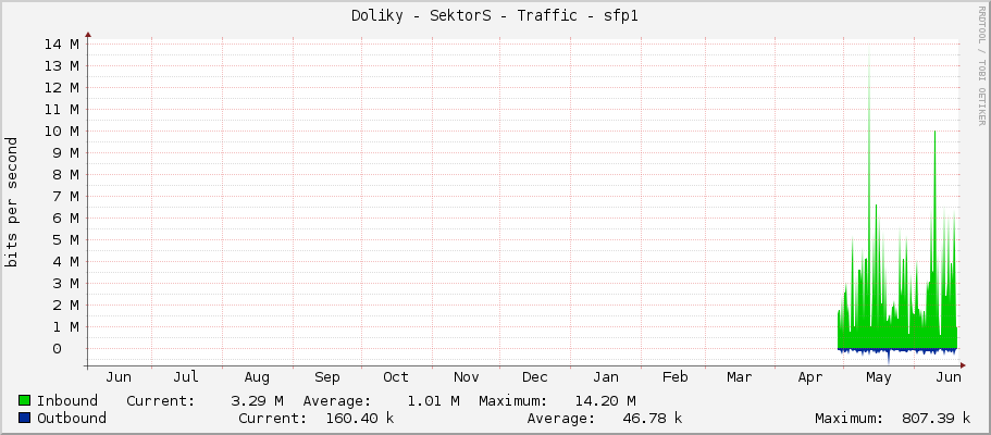 Doliky - SektorS - Traffic - ether1