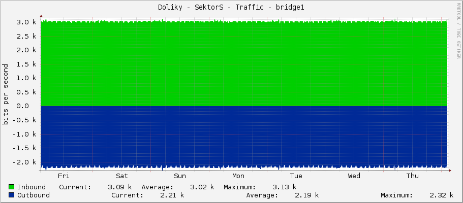 Doliky - SektorS - Traffic - bridge1