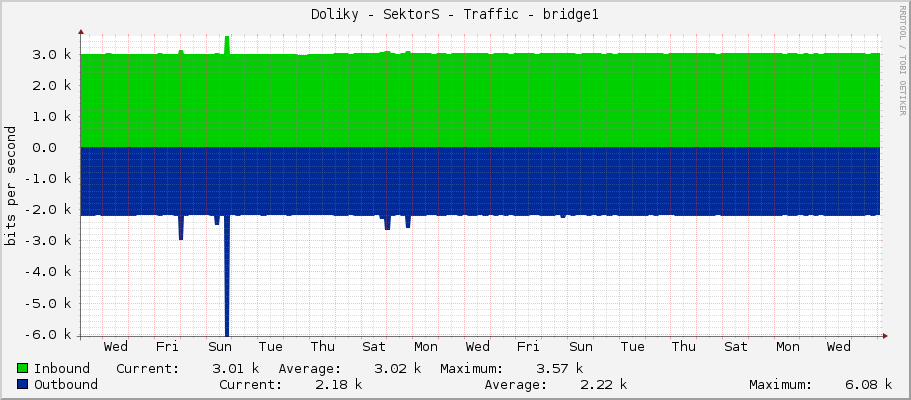 Doliky - SektorS - Traffic - bridge1