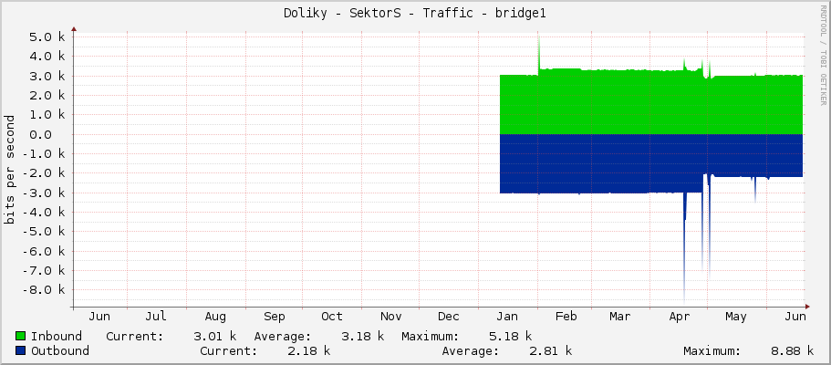 Doliky - SektorS - Traffic - bridge1