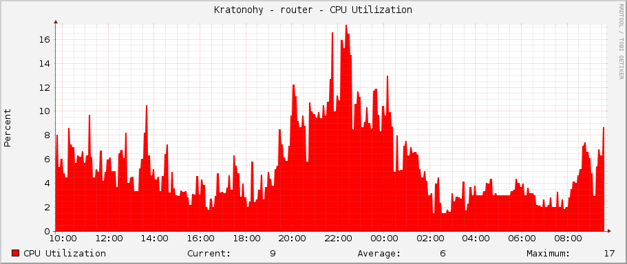 Kratonohy - router - CPU Utilization