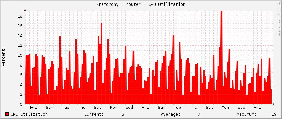Kratonohy - router - CPU Utilization