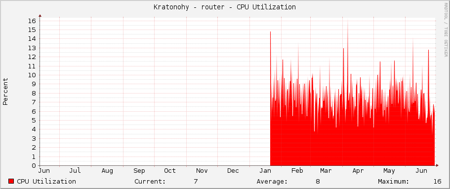 Kratonohy - router - CPU Utilization