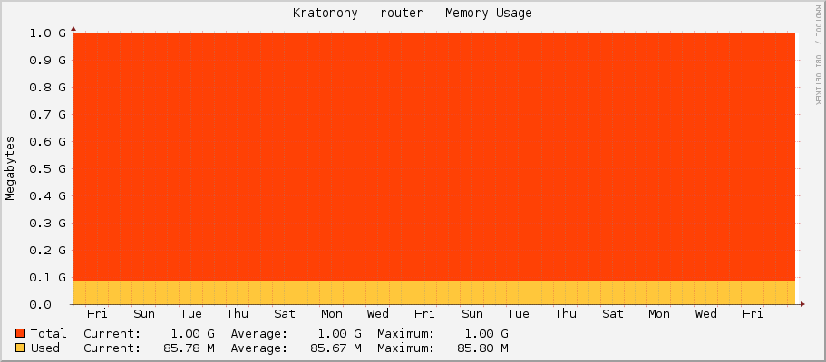 Kratonohy - router - Memory Usage