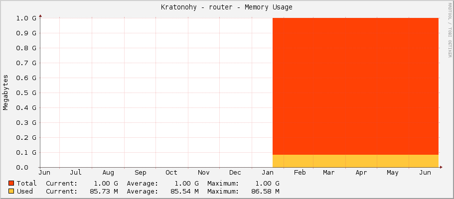 Kratonohy - router - Memory Usage