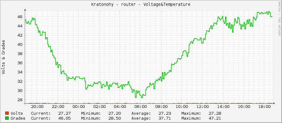 Kratonohy - router - Voltage&Temperature