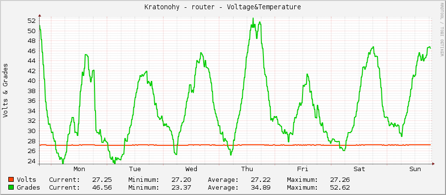 Kratonohy - router - Voltage&Temperature
