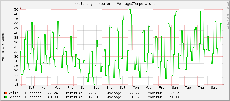 Kratonohy - router - Voltage&Temperature