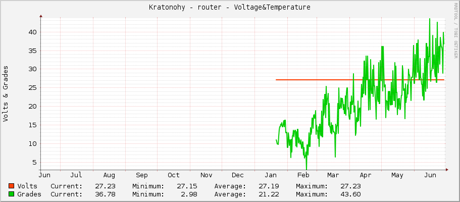 Kratonohy - router - Voltage&Temperature
