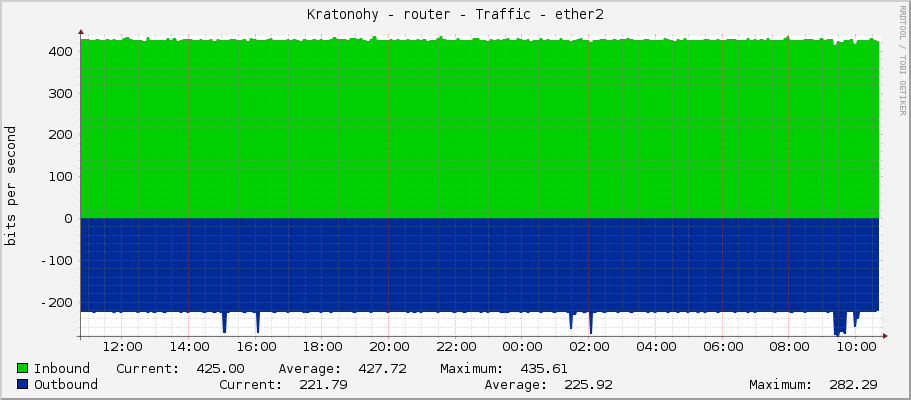 Kratonohy - router - Traffic - ether2-ZalohaObedovice