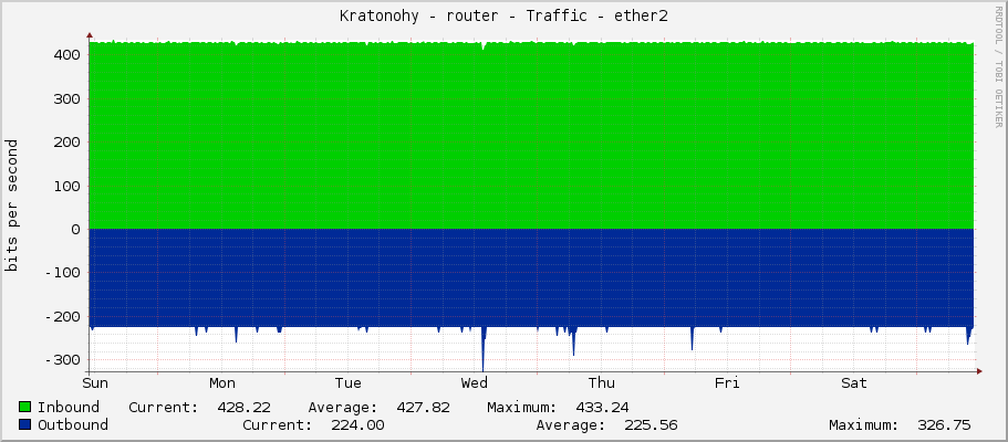 Kratonohy - router - Traffic - ether2-ZalohaObedovice
