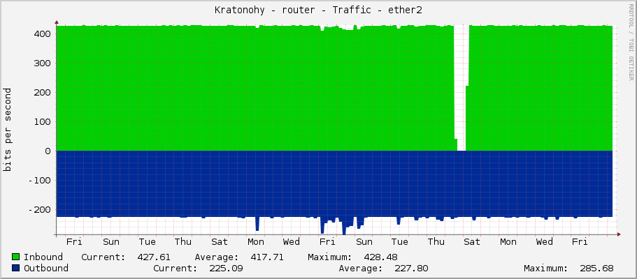 Kratonohy - router - Traffic - ether2-ZalohaObedovice