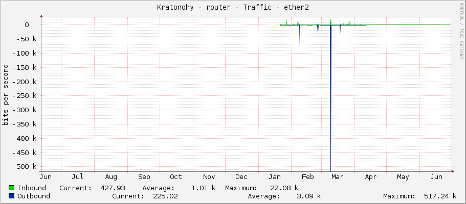 Kratonohy - router - Traffic - ether2-ZalohaObedovice