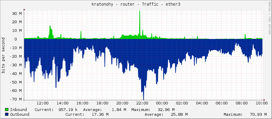 Kratonohy - router - Traffic - ether3-TrunkCRS