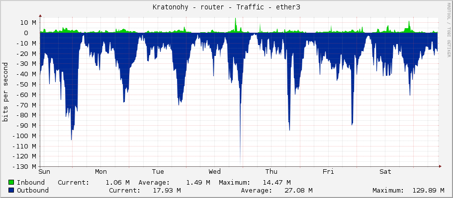 Kratonohy - router - Traffic - ether3-TrunkCRS