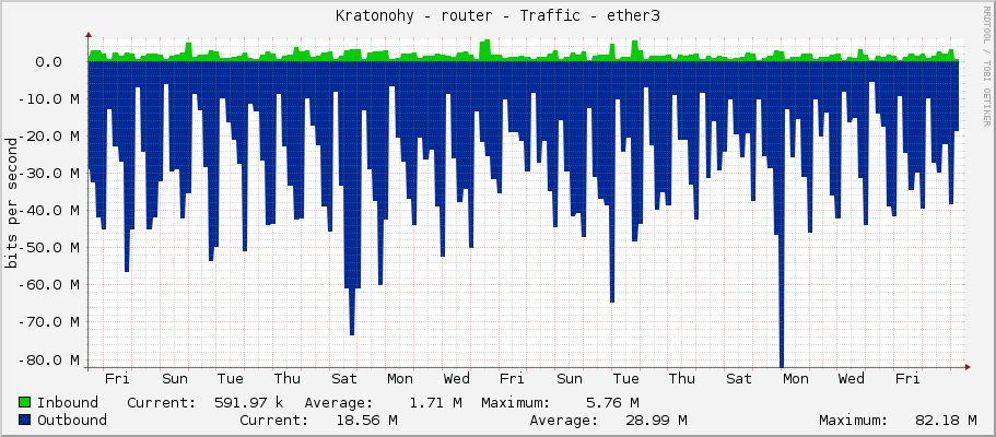 Kratonohy - router - Traffic - ether3-TrunkCRS