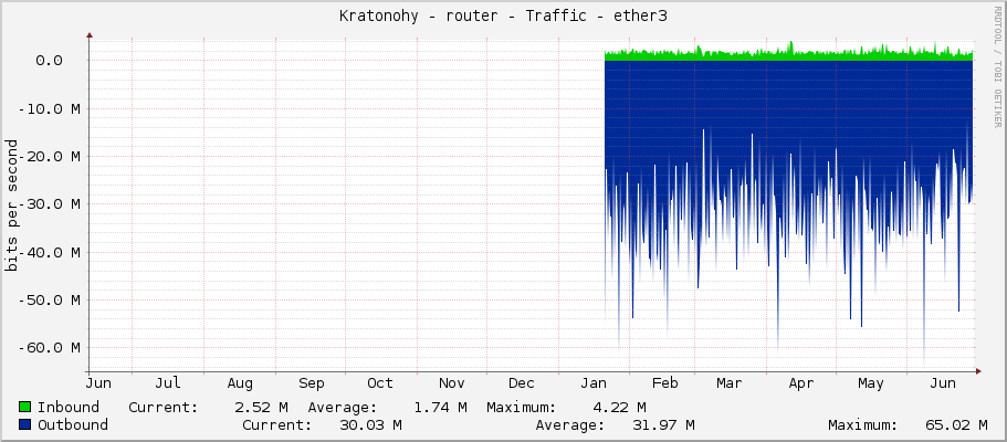 Kratonohy - router - Traffic - ether3-TrunkCRS